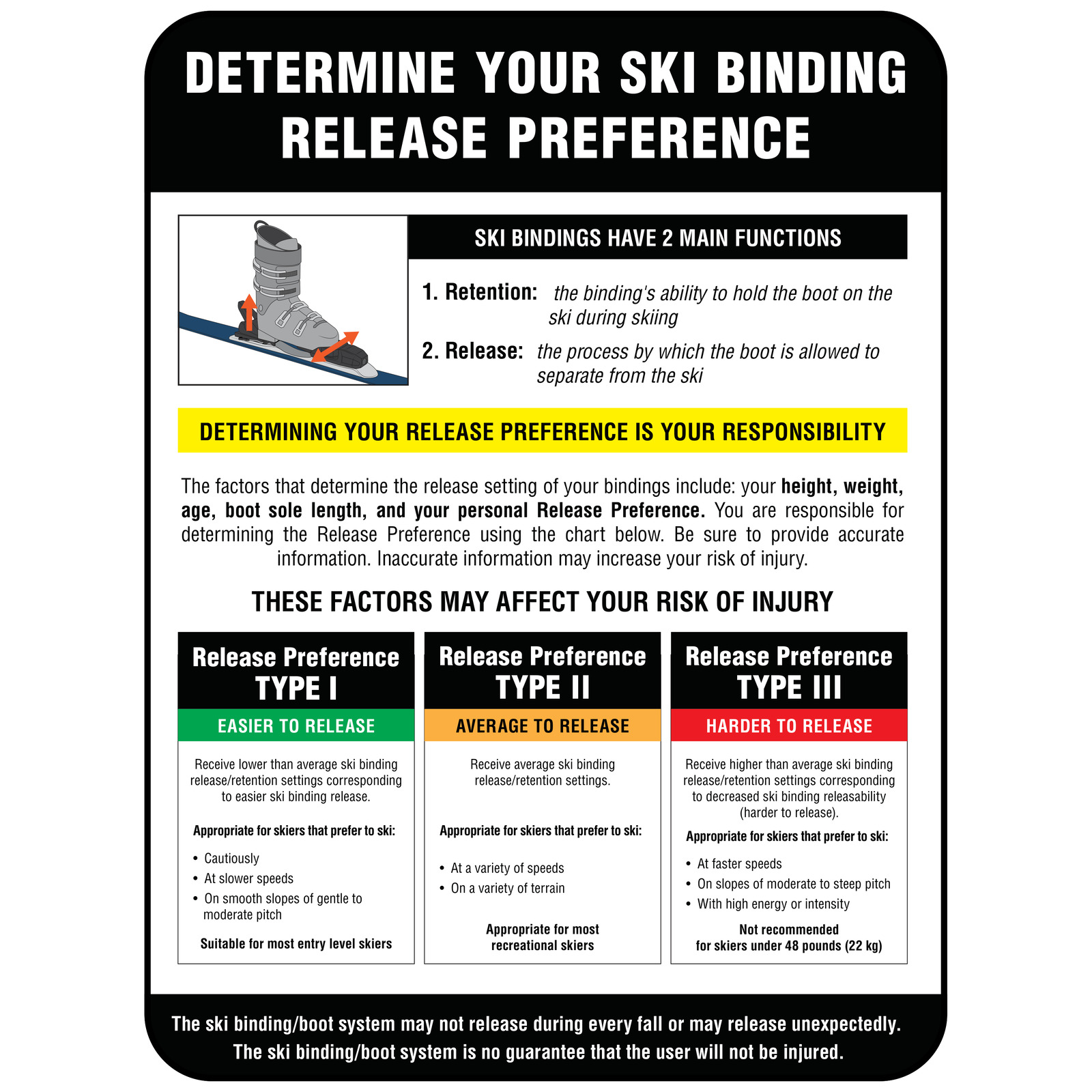 Ski Binding Release Preference sign displaying binding retention and release information, skier factors, and Release Preference Types I, II, and III.