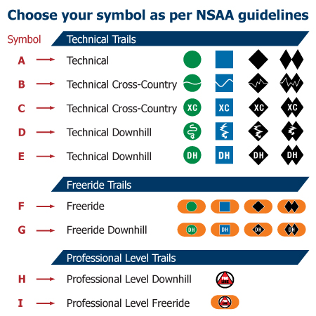 Choose your symbol as per NSAA guidelines, Technical Cross-Country, Technical Downhill, Freeride Downhill, Professional Level, Easier, Easier Way, More Difficult, Most Difficult, Extremely Difficult, mountain bike trails, directional, green circle, blue square, black diamond, black double diamond.. Click to expand image
